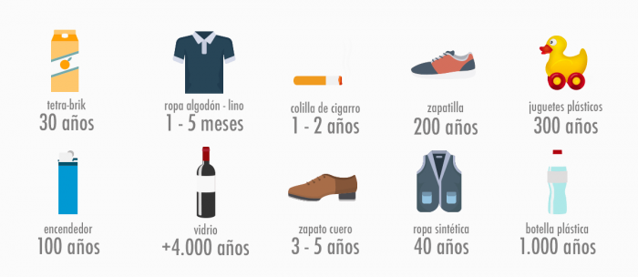 Tiempos de degradación de los desechos más comunes